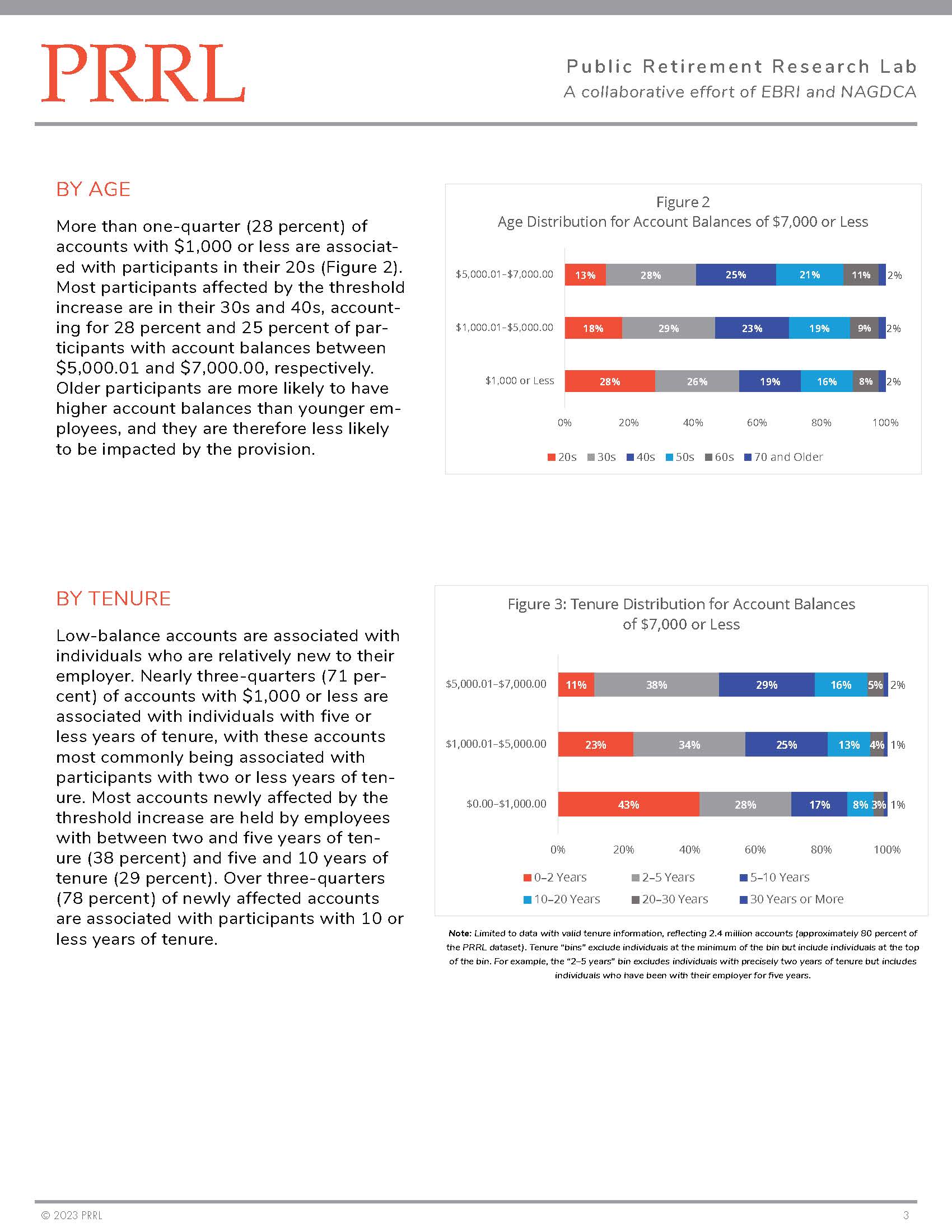 Pages from PRRL Study_Low Balance Accounts-FINAL Fast Fact | SECURE 2.0 Act Low-Balance Distribution Limit Changes: A Look By Age and Tenure
